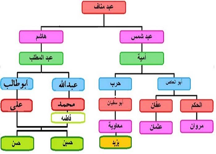 شرح زیارت عاشورا مجلس بيست و نهم : تشكيل حكومت بنى اميه